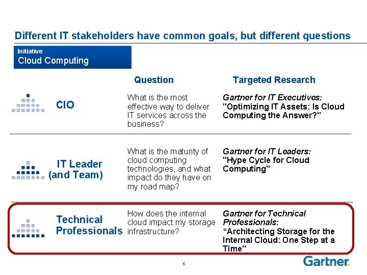 Different IT stakeholders have common goals, but different questions Initiative Cloud Computing Question CIO