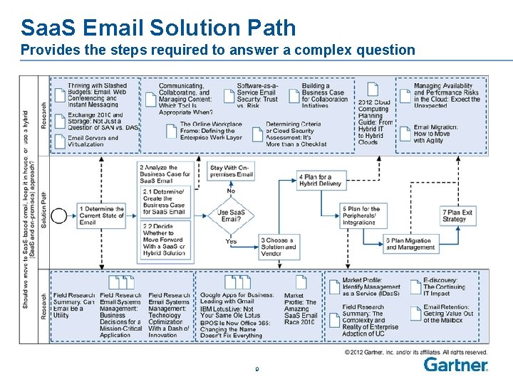 Saa. S Email Solution Path Provides the steps required to answer a complex question