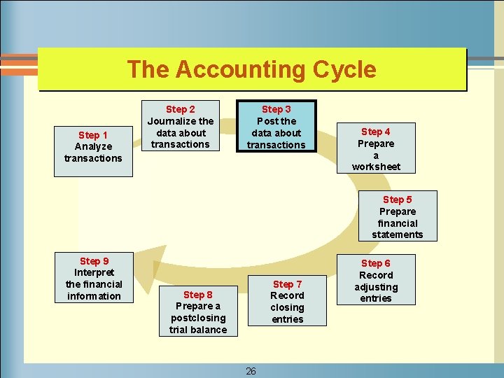 The Accounting Cycle Step 1 Analyze transactions Step 2 Journalize the data about transactions