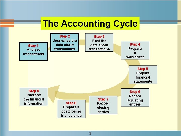The Accounting Cycle Step 1 Analyze transactions Step 2 Journalize the data about transactions