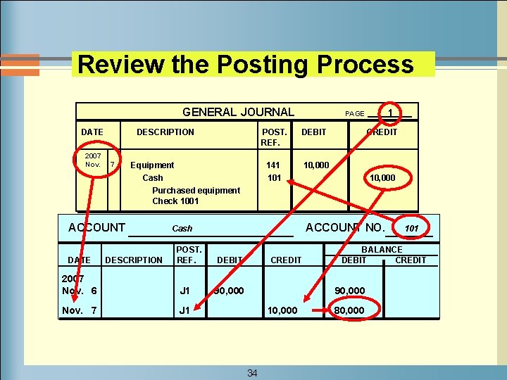 Review the Posting Process GENERAL JOURNAL DATE 2007 Nov. DESCRIPTION 7 Equipment Cash Purchased