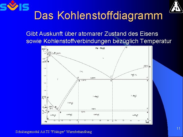 Das Kohlenstoffdiagramm Gibt Auskunft über atomarer Zustand des Eisens sowie Kohlenstoffverbindungen bezüglich Temperatur Schulungsmodul