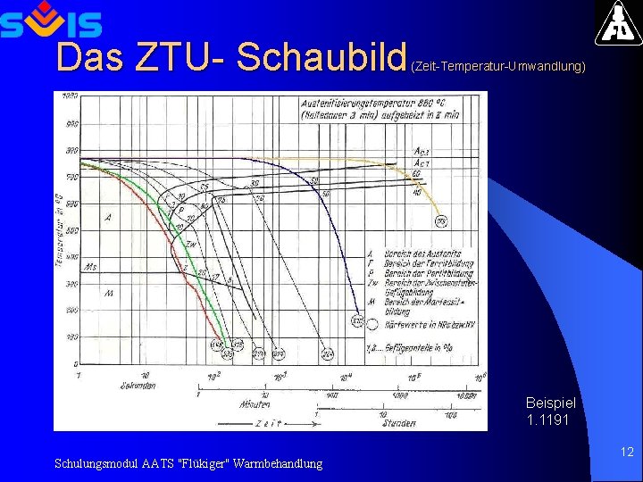 Das ZTU- Schaubild (Zeit-Temperatur-Umwandlung) Beispiel 1. 1191 Schulungsmodul AATS "Flükiger" Warmbehandlung 12 