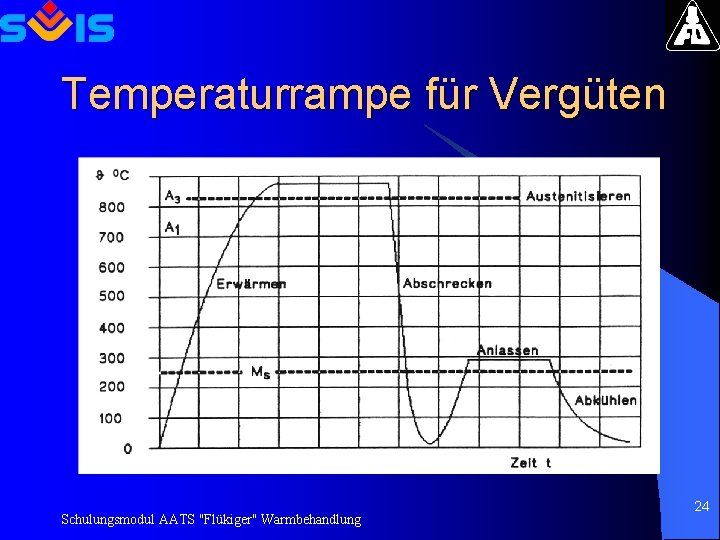 Temperaturrampe für Vergüten Schulungsmodul AATS "Flükiger" Warmbehandlung 24 