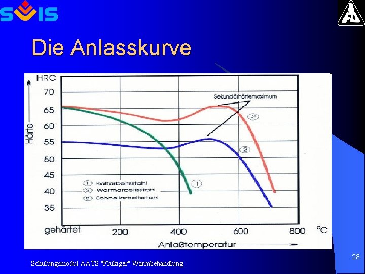 Die Anlasskurve Schulungsmodul AATS "Flükiger" Warmbehandlung 28 