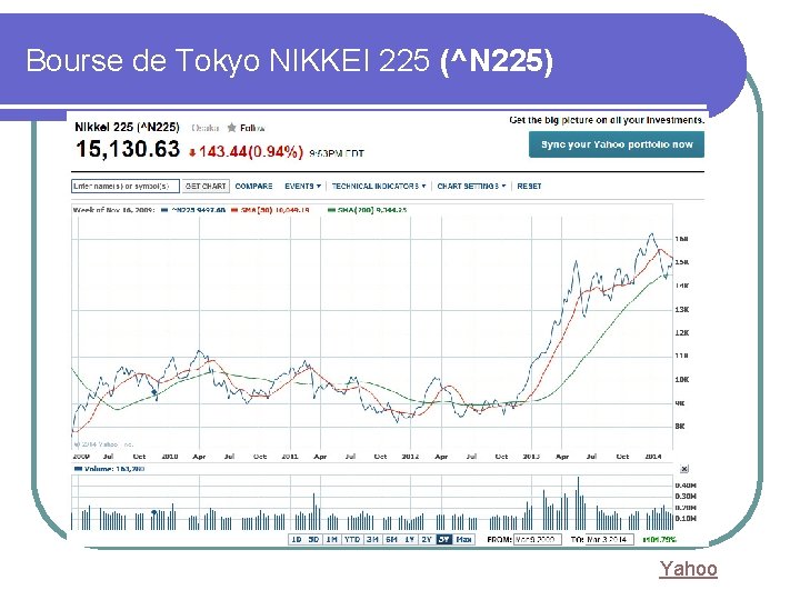 Bourse de Tokyo NIKKEI 225 (^N 225) Yahoo 