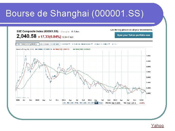 Bourse de Shanghai (000001. SS) Yahoo 