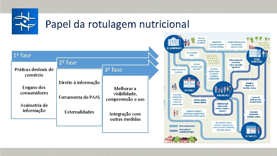 Papel da rotulagem nutricional 1ª fase 2ª fase Práticas desleais de comércio Engano dos