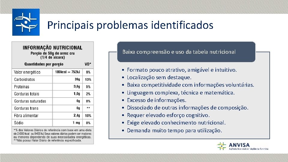 Principais problemas identificados Baixa compreensão e uso da tabela nutricional • • • Formato