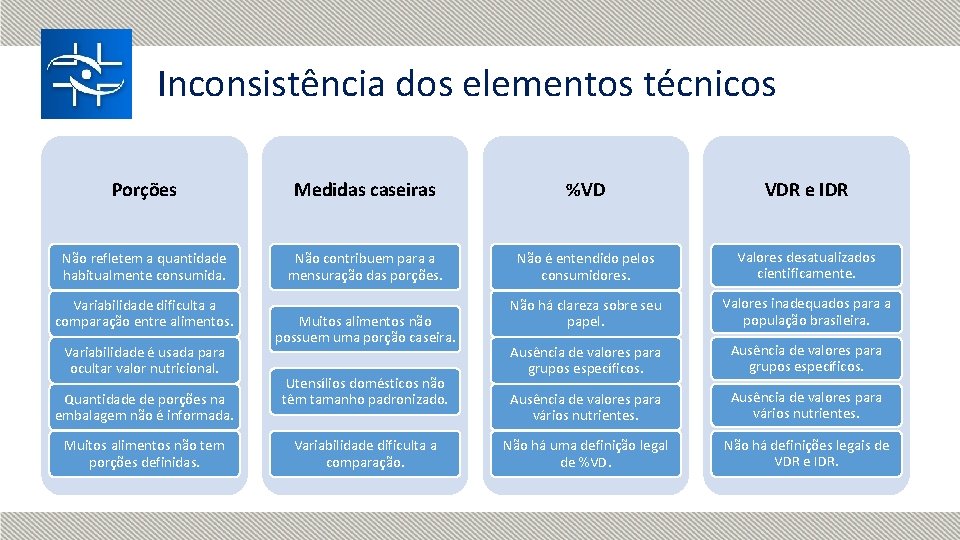 Inconsistência dos elementos técnicos Porções Medidas caseiras %VD VDR e IDR Não refletem a