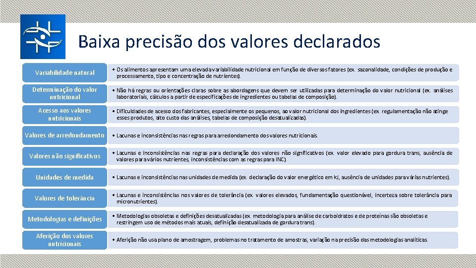 Baixa precisão dos valores declarados Variabilidade natural • Os alimentos apresentam uma elevada variabilidade