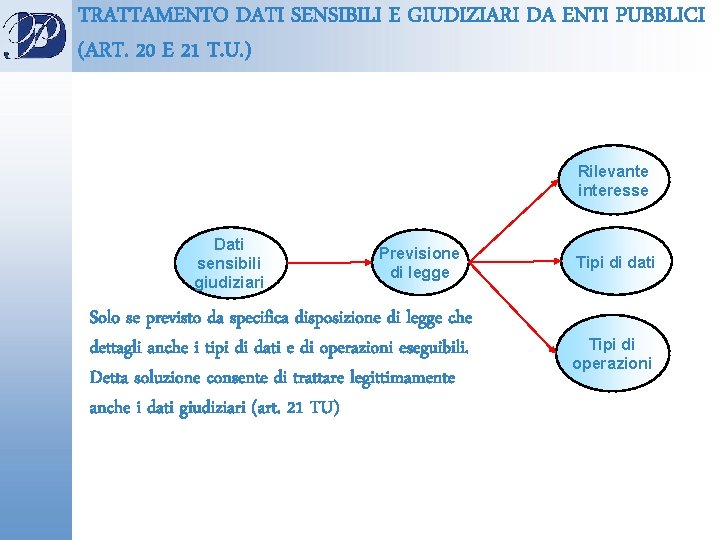 TRATTAMENTO DATI SENSIBILI E GIUDIZIARI DA ENTI PUBBLICI (ART. 20 E 21 T. U.