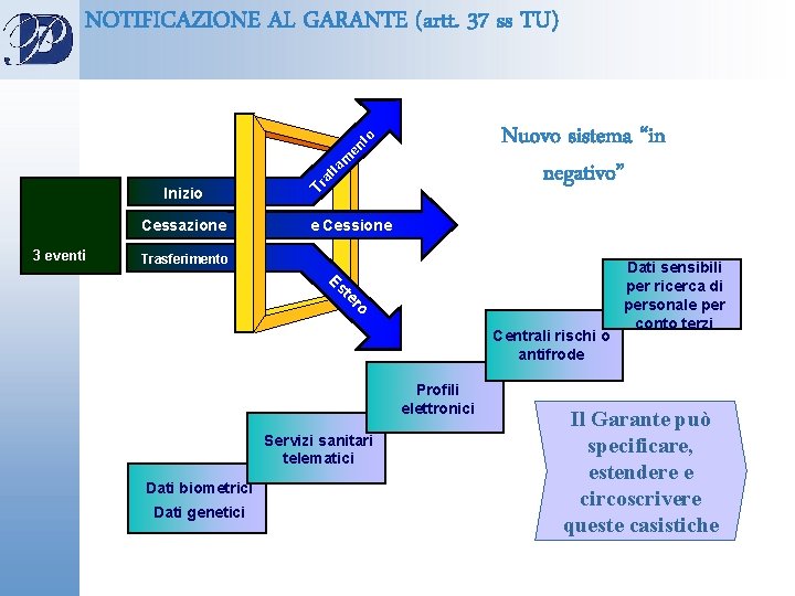 NOTIFICAZIONE AL GARANTE (artt. 37 ss TU) Inizio Cessazione 3 eventi Tr at ta