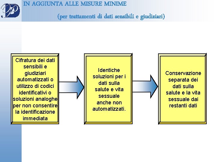 IN AGGIUNTA ALLE MISURE MINIME (per trattamenti di dati sensibili e giudiziari) Cifratura dei