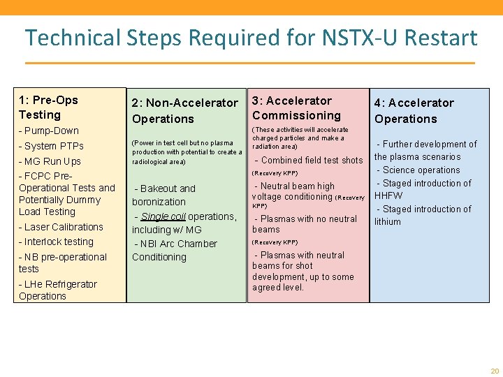 Technical Steps Required for NSTX-U Restart 1: Pre-Ops Testing - Pump-Down - System PTPs