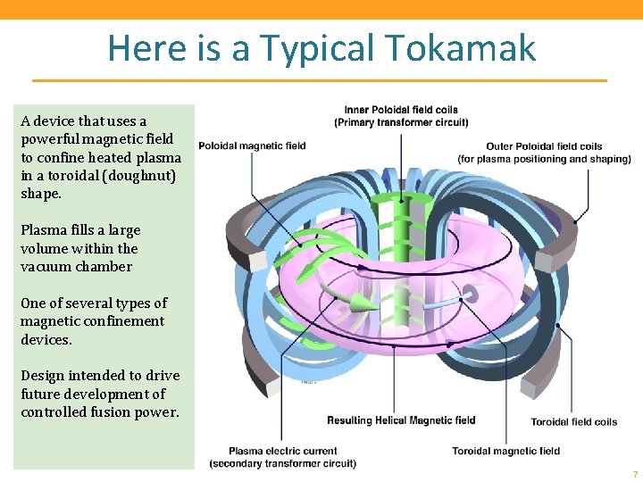 Here is a Typical Tokamak A device that uses a powerful magnetic field to