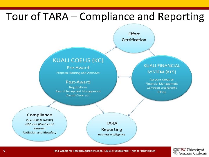 Tour of TARA – Compliance and Reporting 5 Total Access for Research Administration : Tour of TARA – Compliance and Reporting 5 Total Access for Research Administration :