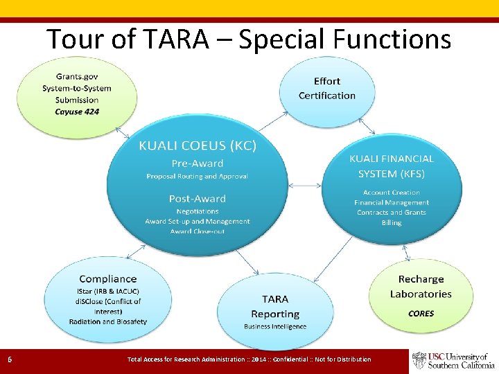Tour of TARA – Special Functions 6 Total Access for Research Administration : : Tour of TARA – Special Functions 6 Total Access for Research Administration : :