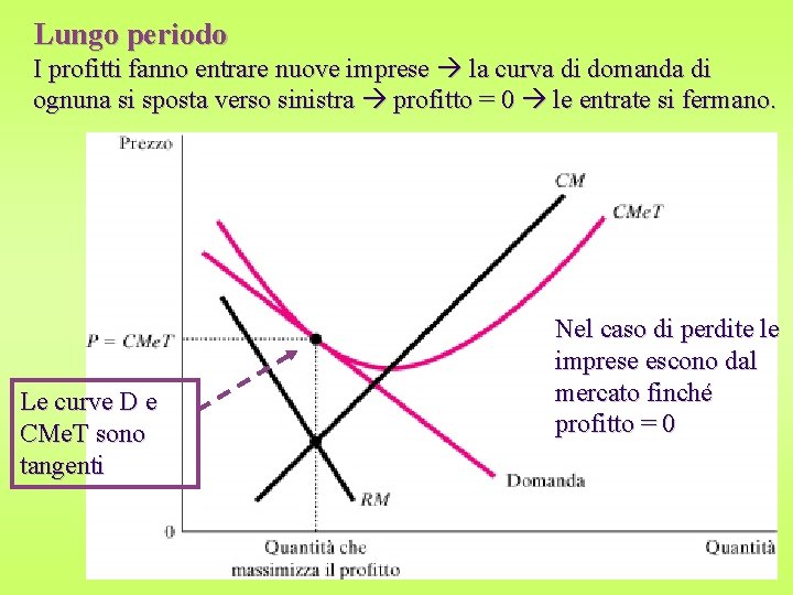 Lungo periodo I profitti fanno entrare nuove imprese la curva di domanda di ognuna
