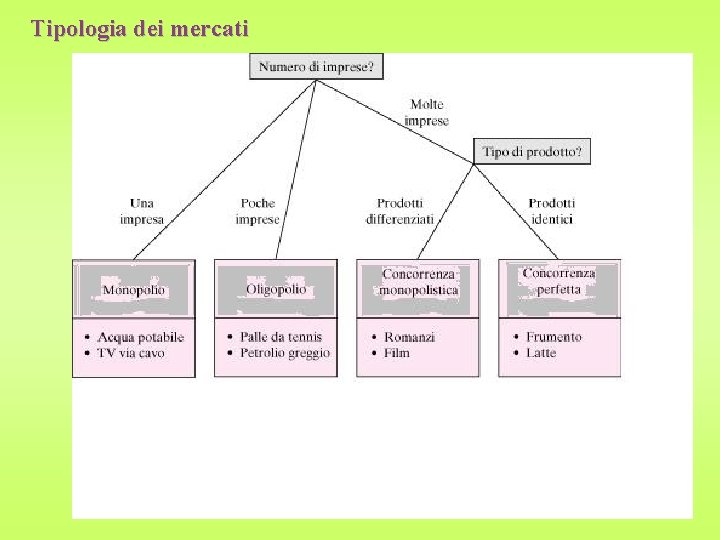 Tipologia dei mercati 