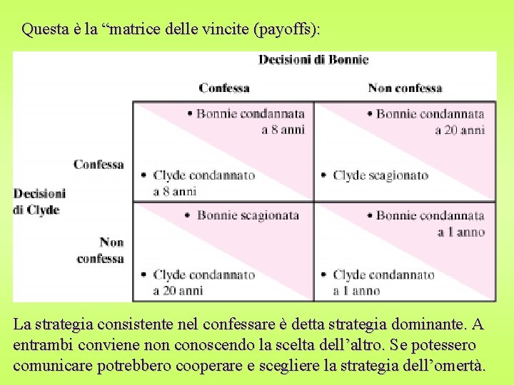 Questa è la “matrice delle vincite (payoffs): La strategia consistente nel confessare è detta