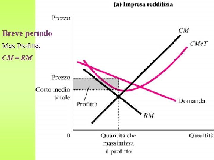 Breve periodo Max Profitto: CM = RM 