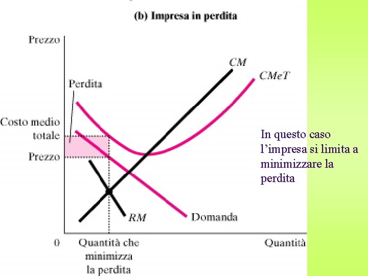 In questo caso l’impresa si limita a minimizzare la perdita 
