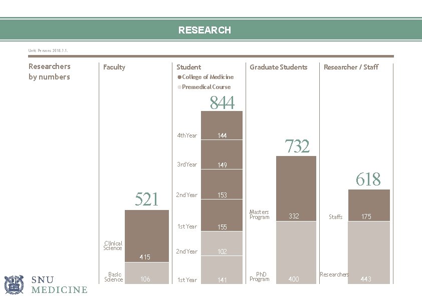 RESEARCH Unit: Persons 2018. 3. 1. Researchers by numbers Student Faculty Graduate Students Researcher