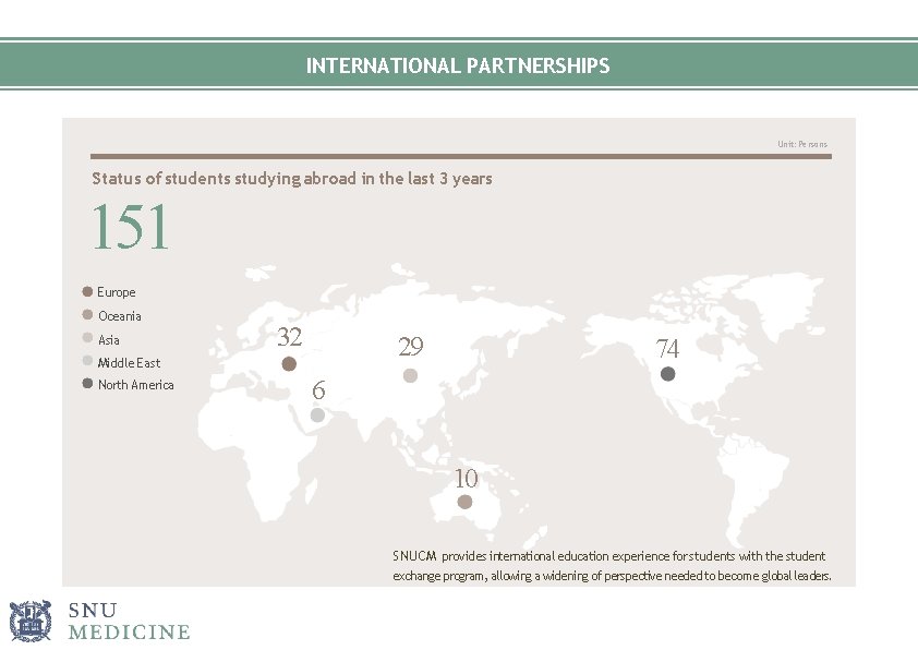 INTERNATIONAL PARTNERSHIPS Unit: Persons Status of students studying abroad in the last 3 years