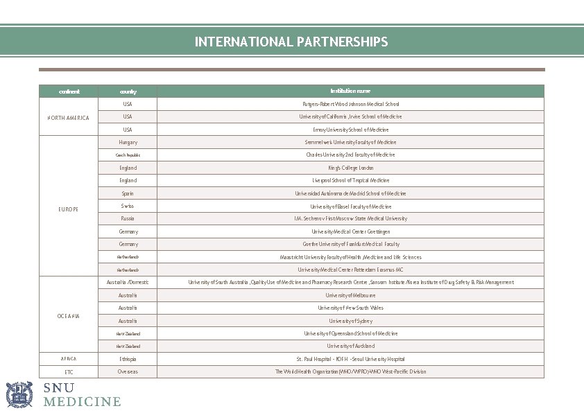 INTERNATIONAL PARTNERSHIPS continent country Institution name USA Rutgers-Robert Wood Johnson Medical School USA University