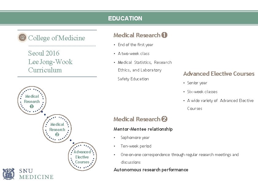 EDUCATION 02 College of Medicine Medical Research ➊ • End of the first year