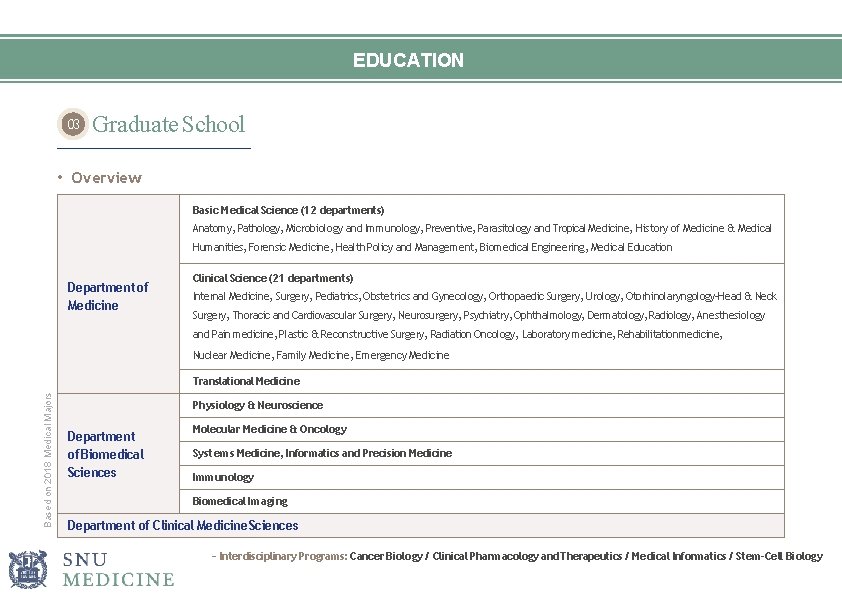 EDUCATION 03 Graduate School • Overview Basic Medical Science (12 departments) Anatomy, Pathology, Microbiology