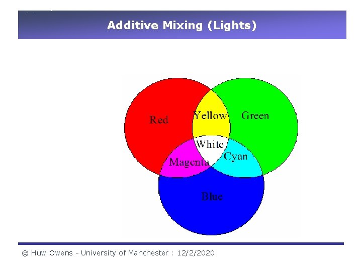 Additive Mixing (Lights) © Huw Owens - University of Manchester : 12/2/2020 Additive Mixing (Lights) © Huw Owens - University of Manchester : 12/2/2020