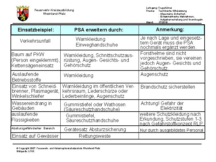 Lehrgang: Truppführer Thema: Technische Hilfeleistung - Allgemeine Sicherheit, - Einsatztaktische Maßnahmen, - Aufgabenverteilung und