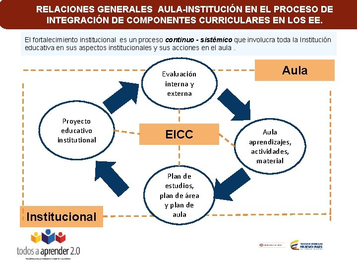 RELACIONES GENERALES AULA-INSTITUCIÓN EN EL PROCESO DE INTEGRACIÓN DE COMPONENTES CURRICULARES EN LOS EE.