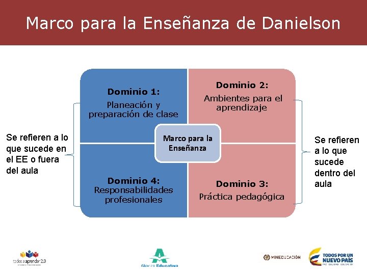 Marco para la Enseñanza de Danielson Dominio 1: Planeación y preparación de clase Se Marco para la Enseñanza de Danielson Dominio 1: Planeación y preparación de clase Se