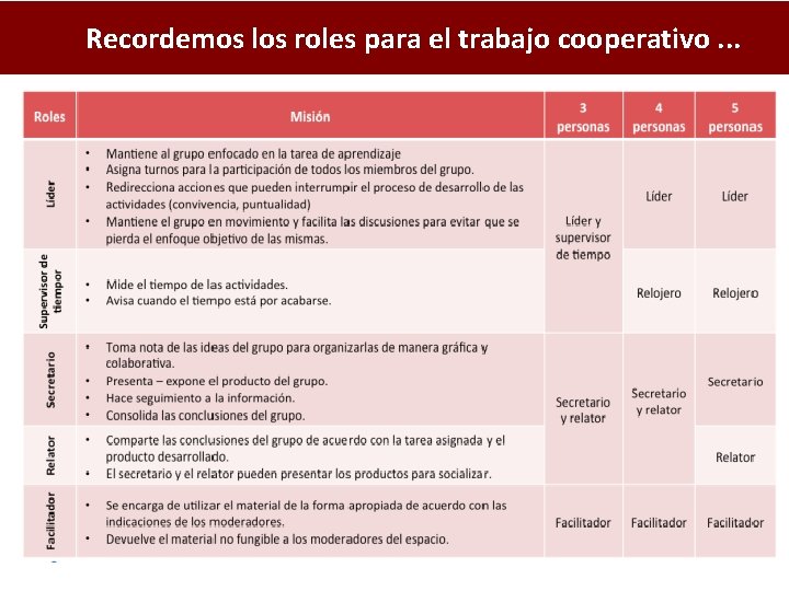 Principios de la ruta operativa Recordemos los roles para el trabajo cooperativo. . .