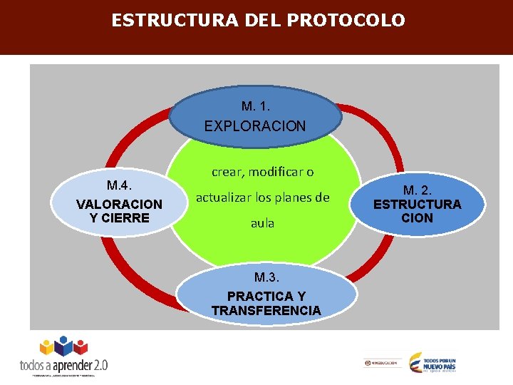 ESTRUCTURA DEL PROTOCOLO M. 1. EXPLORACION M. 4. VALORACION Y CIERRE crear, modificar o