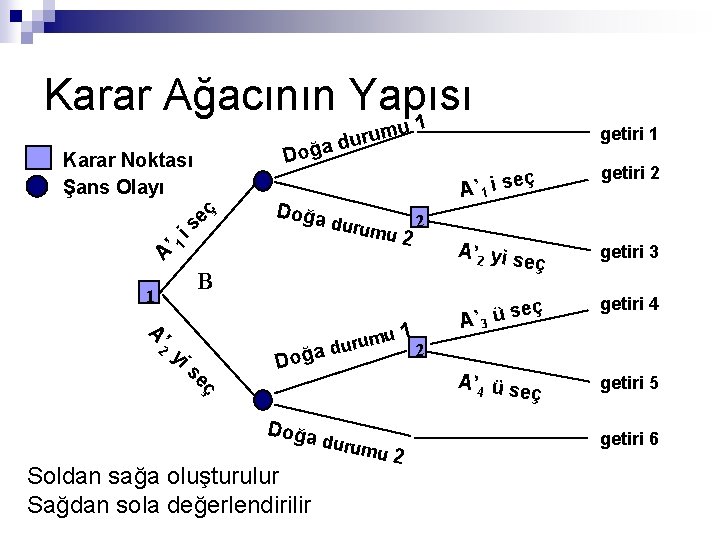 Karar Ağacının Yapısı 1 u um r u d ğa Do Karar Noktası Şans Karar Ağacının Yapısı 1 u um r u d ğa Do Karar Noktası Şans