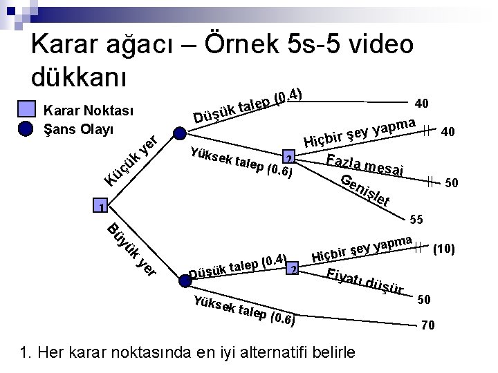 Karar ağacı – Örnek 5 s-5 video dükkanı ). 4 p (0 e l Karar ağacı – Örnek 5 s-5 video dükkanı ). 4 p (0 e l