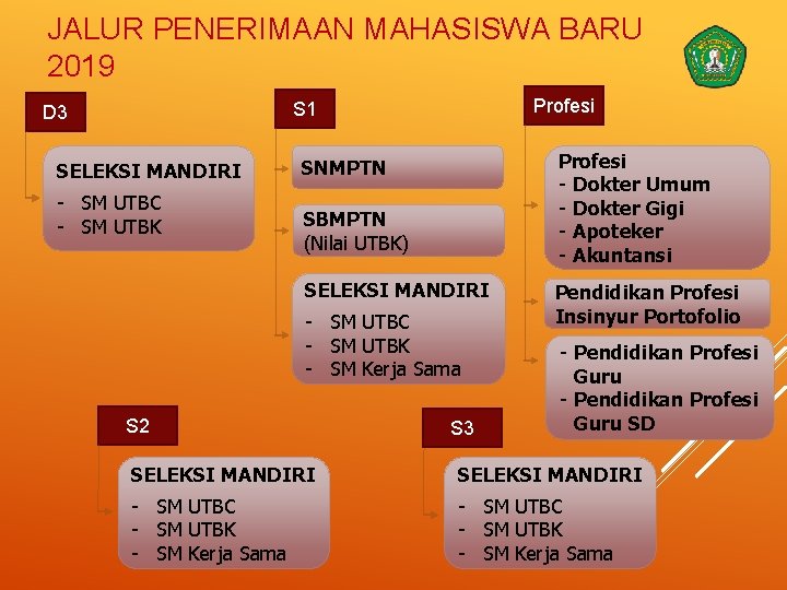 JALUR PENERIMAAN MAHASISWA BARU 2019 Profesi S 1 D 3 SELEKSI MANDIRI - SM