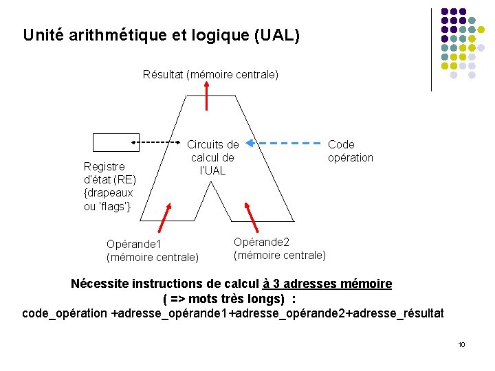 Unité arithmétique et logique (UAL) Résultat (mémoire centrale) Registre d’état (RE) {drapeaux ou ‘flags’}