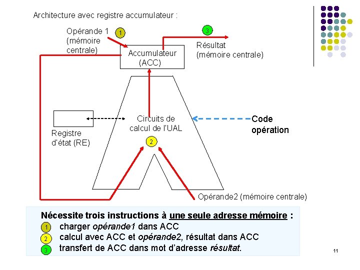 Architecture avec registre accumulateur : Opérande 1 (mémoire centrale) Registre d’état (RE) 3 1