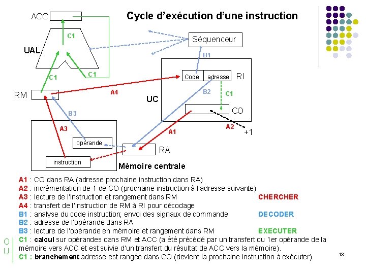 Cycle d’exécution d’une instruction ACC C 1 Séquenceur UAL B 1 C 1 A