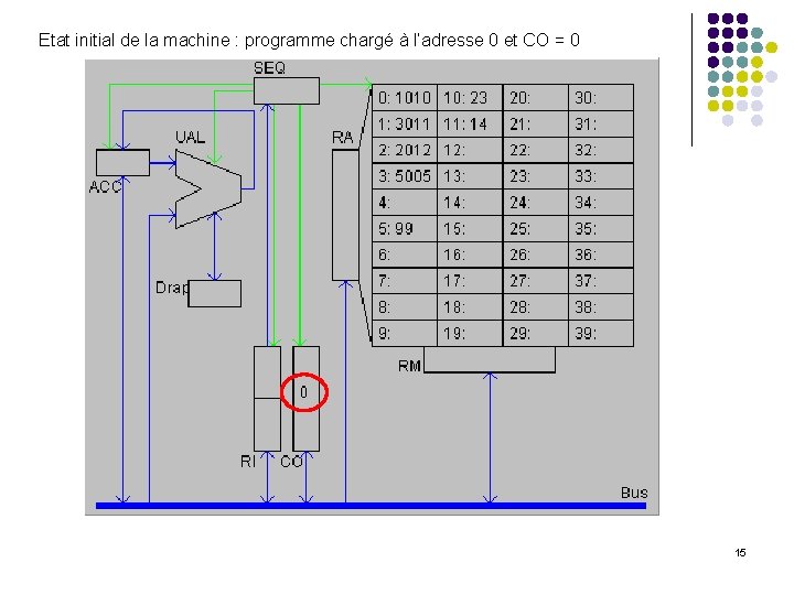 Etat initial de la machine : programme chargé à l’adresse 0 et CO =