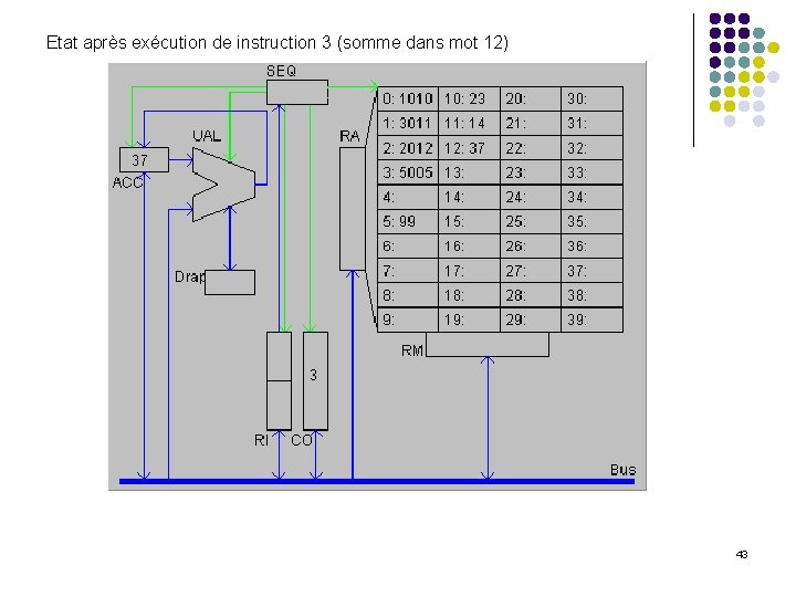 Etat après exécution de instruction 3 (somme dans mot 12) 43 