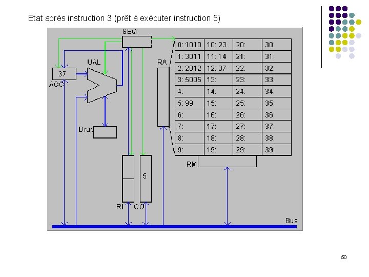 Etat après instruction 3 (prêt à exécuter instruction 5) 50 