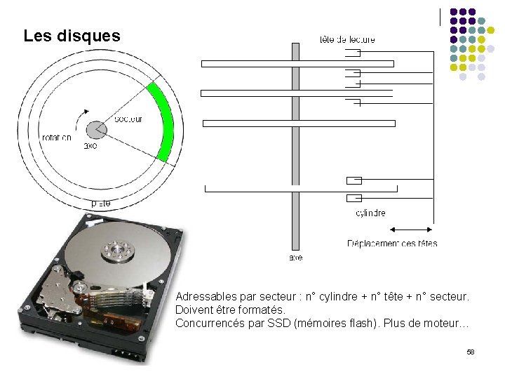 Les disques Adressables par secteur : n° cylindre + n° tête + n° secteur.