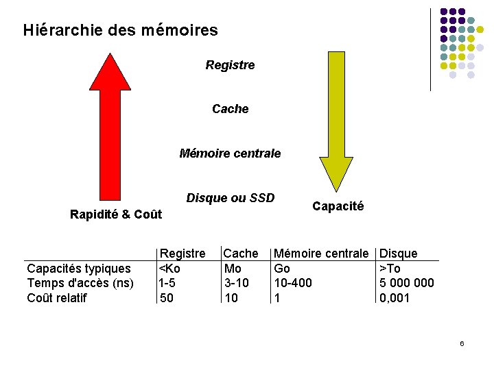 Hiérarchie des mémoires Registre Cache Mémoire centrale Disque ou SSD Rapidité & Coût Registre