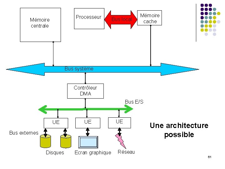 Processeur Mémoire centrale Bus local Mémoire cache Bus système Contrôleur DMA Bus E/S UE